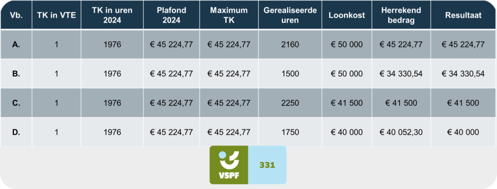 Rij 1: Vb. TK in VTE TK in uren (2024) Plafond (2024) Maximum TK Ingevulde uren Loonkost Herrekend bedrag Resultaat Rij 2: A. 1 1976 € 45 224,77 € 45 224,77 2160 € 50 000 € 45 224,77 € 45 224,77 Rij 3: B. 1 1976 € 45 224,77 € 45 224,77 1500 € 50 000 € 34 330,54 € 34 330,54 Rij 4: C. 1 1976 € 45 224,77 € 45 224,77 2250 € 41 500 € 41 500 € 41 500 Rij 5: D. 1 1976 € 45 224,77 € 45 224,77 1750 € 40 000 € 40 052,30 € 40 000